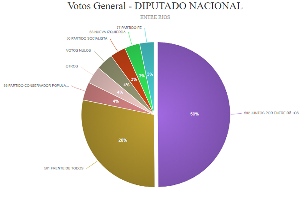 Juntos por Entre Ríos sumó casi el 50% de los votos