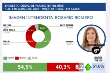 Rosario Romero entre los ocho mejores intendentes según una encuesta