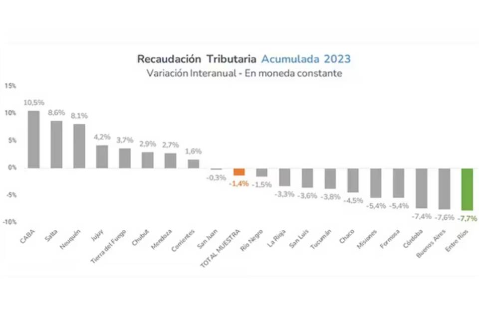 Ranking provincial de administración 2023: Entre Ríos aplazada y Mendoza entre las mejores