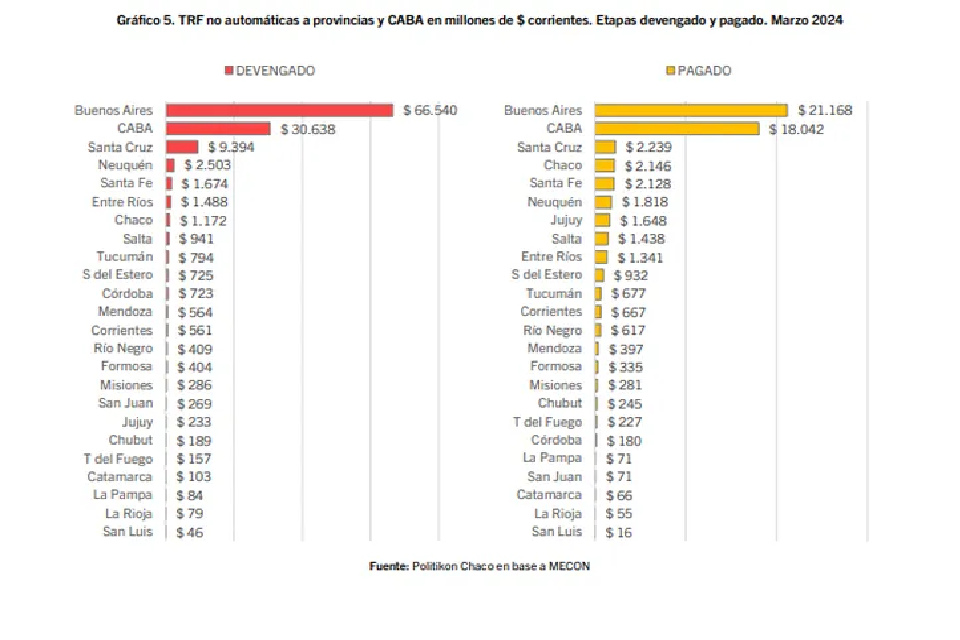 (Mención a Entre Ríos) Provincias: envíos de fondos discrecionales bajaron más del 80% real en marzo