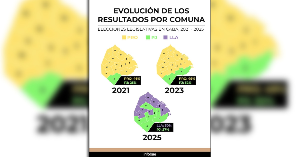 Análisis de las elecciones en CABA: las comunas donde el PRO perdió más votos ante LLA y el desempeño del peronismo