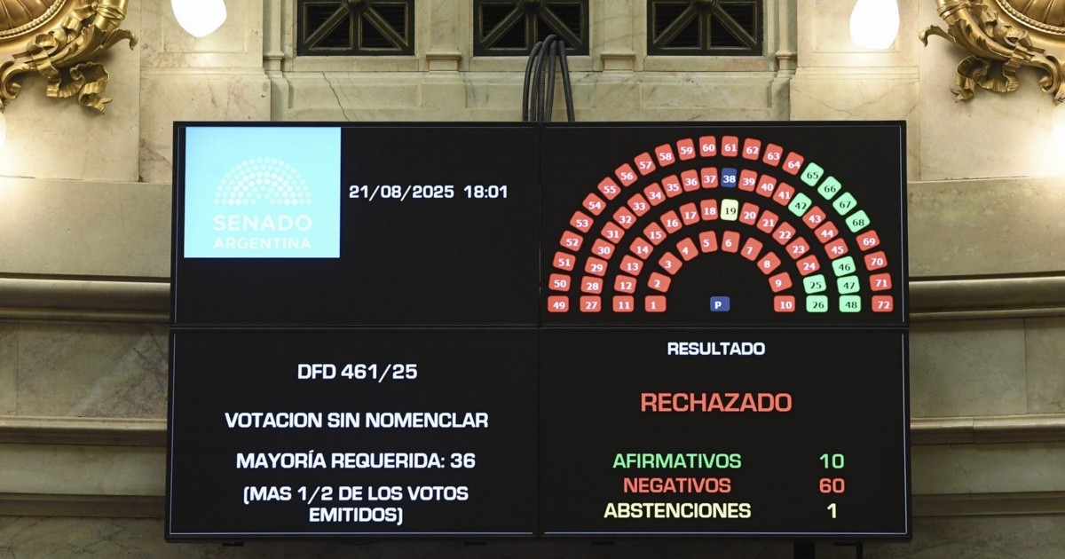 Derrota legislativa del Gobierno: el Senado le volteó cinco decretos