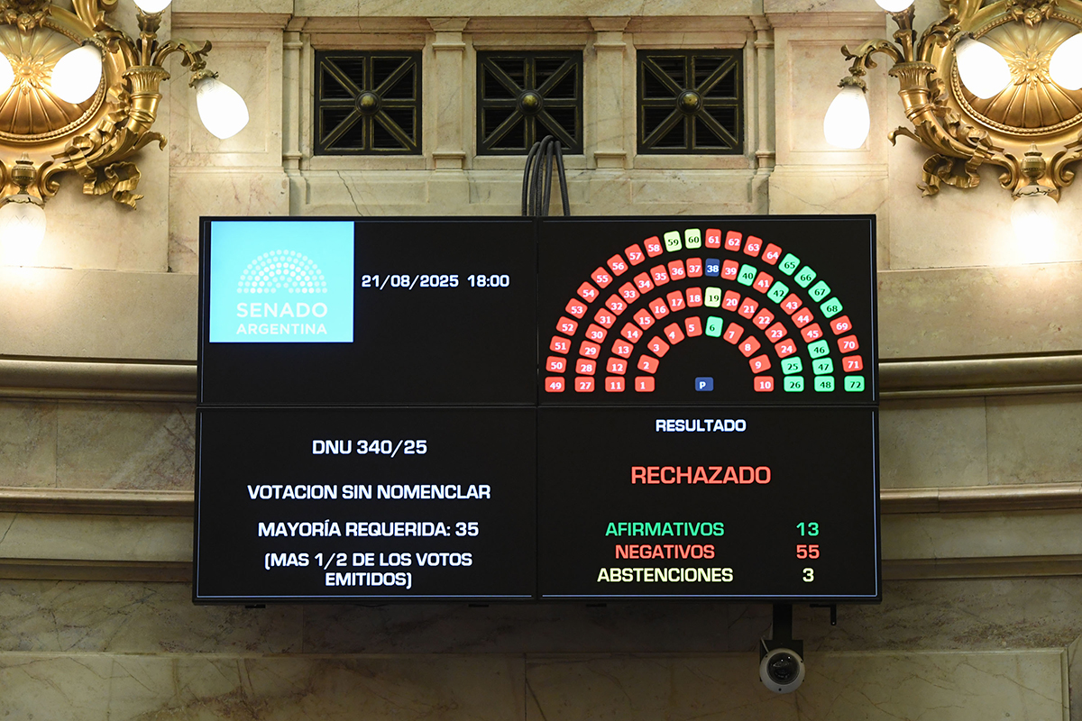 Nuevo revés para Milei en el Senado: la oposición rechazó y dejó sin efecto cinco decretos clave