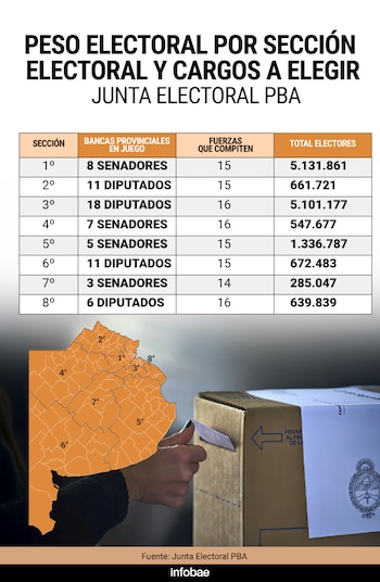 Provincia de Buenos Aires: ocho elecciones simultáneas y una batalla clave entre el peronismo y la LLA con proyección nacional