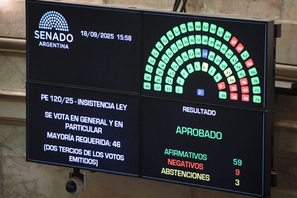 Milei sumó tres derrotas al hilo en el Congreso