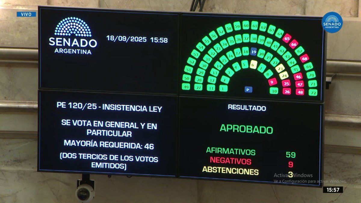 Uno por uno, así votaron los senadores para rechazar el veto a la ley de ATN