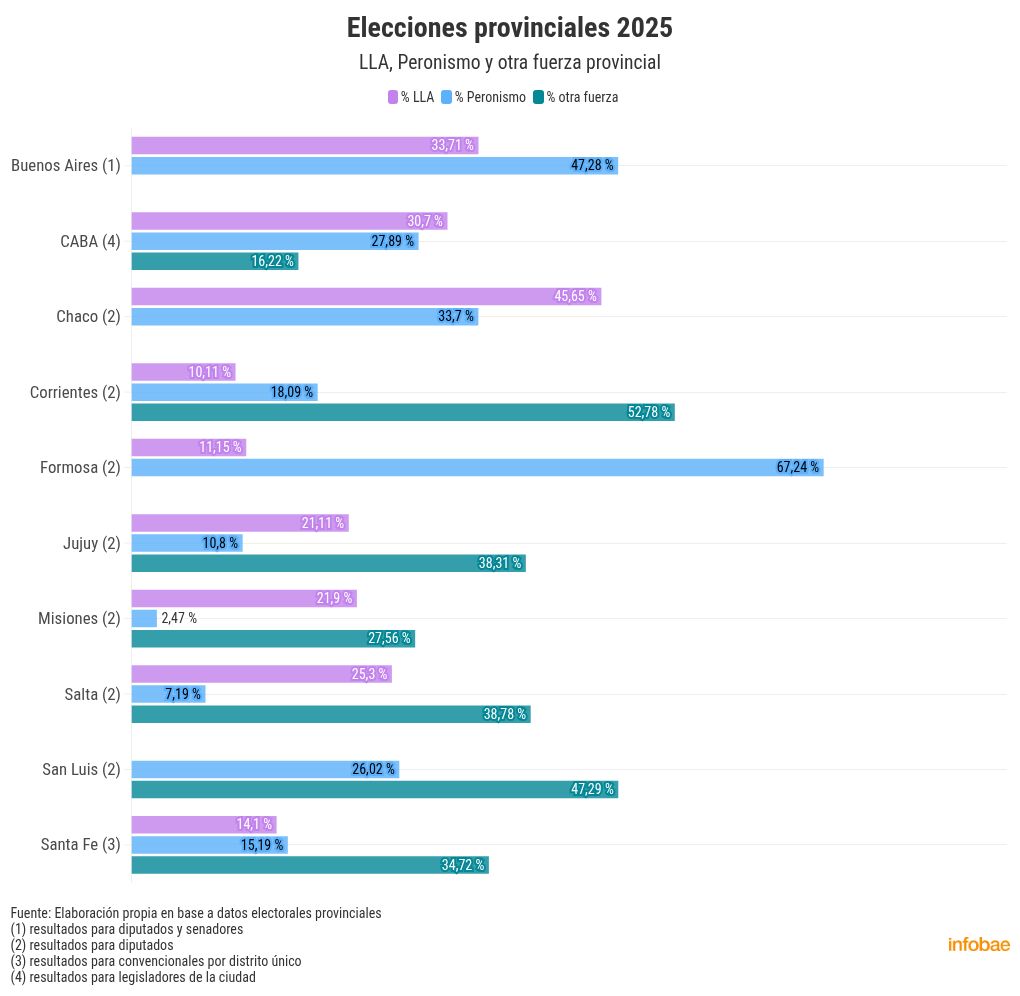 Cuántos votos sumaron LLA, el peronismo y los oficialismos provinciales en los distritos que ya tuvieron elecciones este año