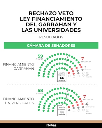 Uno por uno: así votaron los senadores el rechazo a los vetos de Milei al financiamiento del Garrahan y Universidades