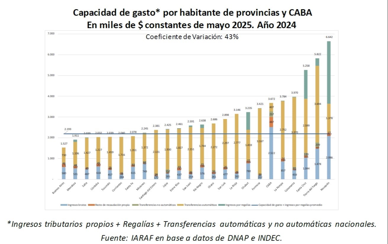 Nuevo informe revela que Entre Ríos perdió autonomía fiscal y quedó rezagada frente al país
