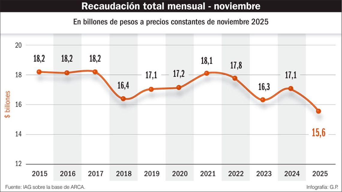 Crisis y política industrial: Gobierno anuncia incentivos para la línea blanca y medidas contra las importaciones