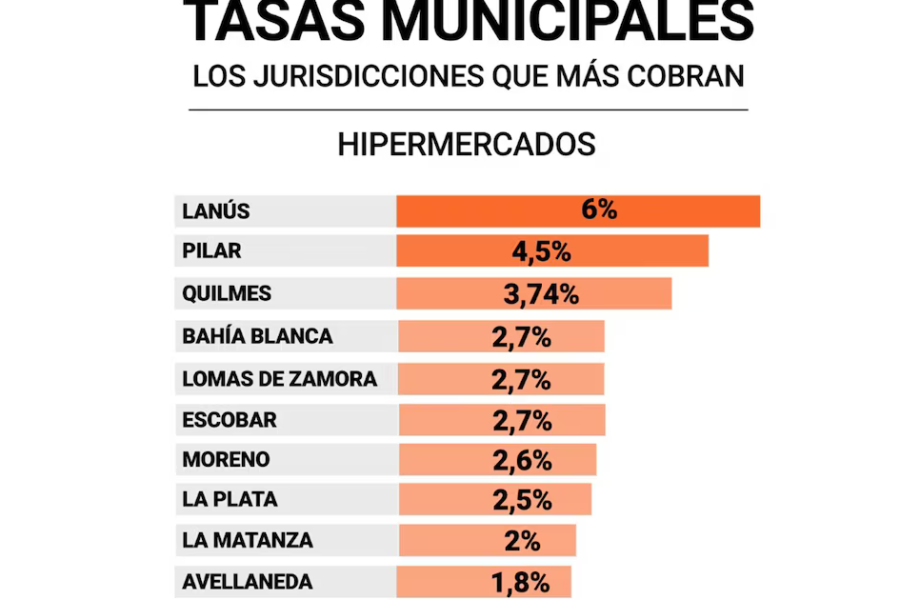 municipios bonaerenses que cobran más: hasta 6% a supermercados, según mapa interactivo del Ministerio de Economía