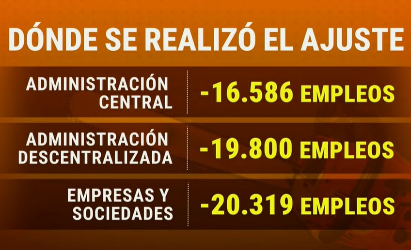 El gobierno planea otro ajuste de empleados estatales