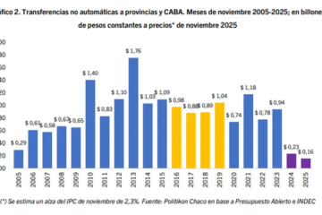 Luis Caputo refuerza el ajuste a provincias: en noviembre, los envíos fueron los más bajos en 20 años