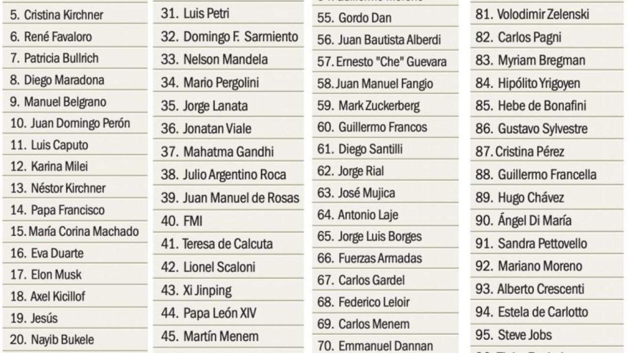 Famosos reaccionan entre críticas y elogios a la encuesta de los 100 influyentes de NOTICIAS