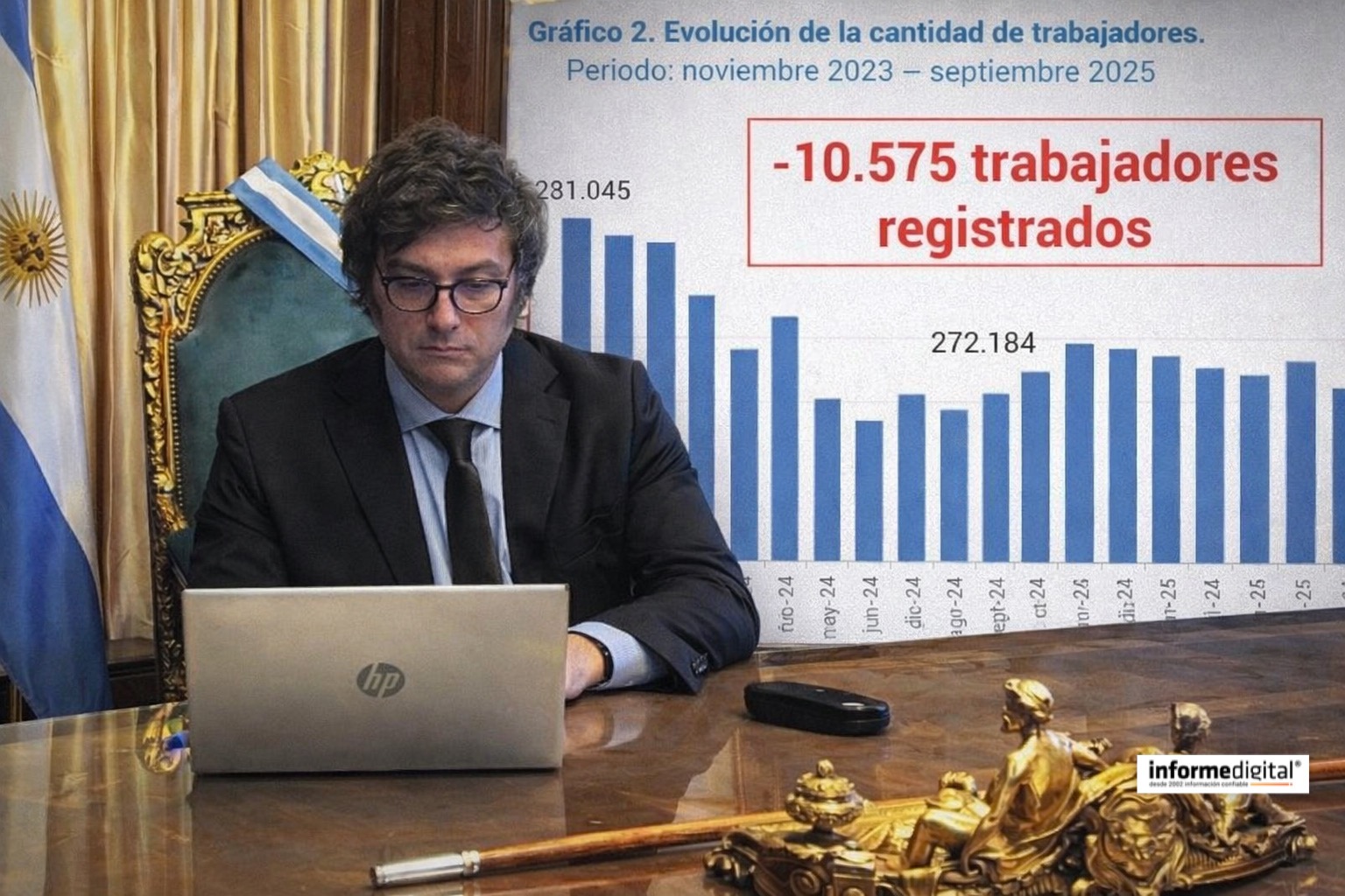 Entre Ríos perdió más de 10.500 empleos registrados y 774 empresas dejaron de emplear en blanco desde que asumió Milei