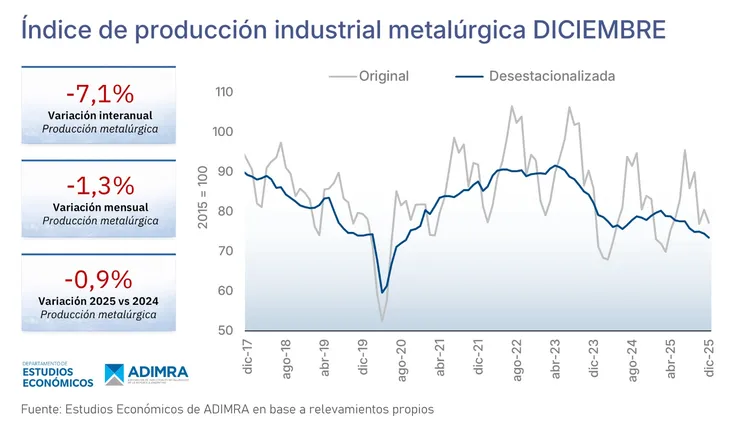 La actividad metalúrgica se hundió 7,1% en diciembre y el uso de la capacidad instalada cae al nivel de la pandemia