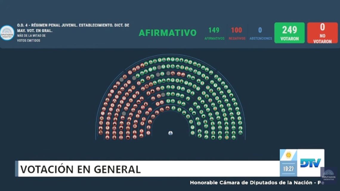 Uno por uno, cómo votó cada diputado el proyecto para bajar la edad de imputabilidad a 14 años