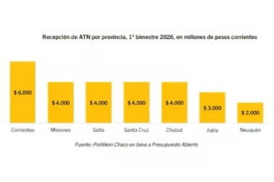 Primer bimestre. El Gobierno volvió a recortar las transferencias a las provincias