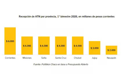 Primer bimestre. El Gobierno volvió a recortar las transferencias a las provincias