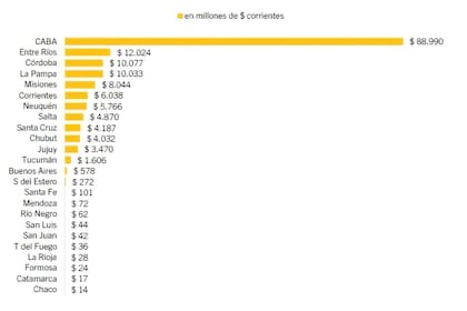 Entre Ríos fue la segunda provincia con más fondos discrecionales en el primer bimestre