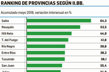 Las provincias recaudan más ingresos brutos al filo del Pacto Fiscal (datos de Entre Ríos)