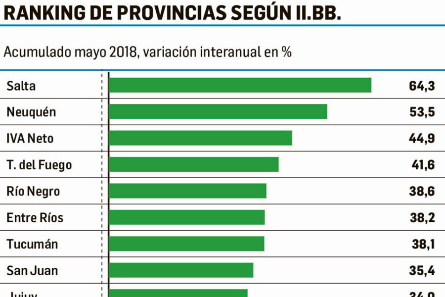 Las provincias recaudan más ingresos brutos al filo del Pacto Fiscal (datos de Entre Ríos)