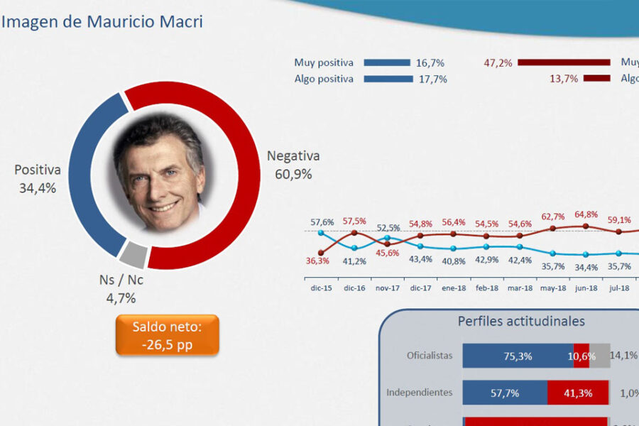 Crece la imagen negativa de Macri