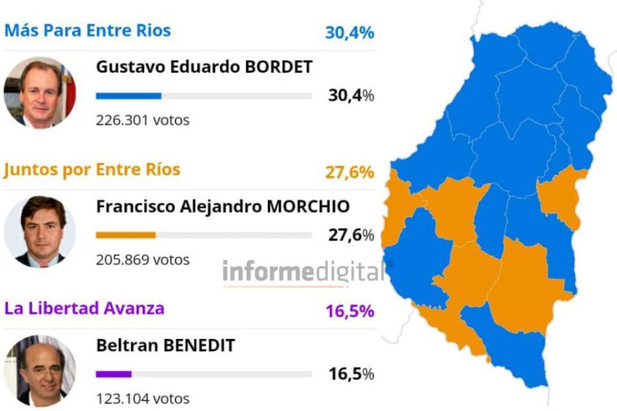 ¿Qué pasaría si se repite el arrastre de Bordet como el más votado en diputados?