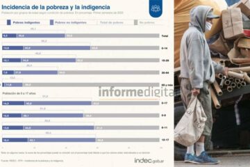 Reacciones entrerrianas a los datos de pobreza e indigencia